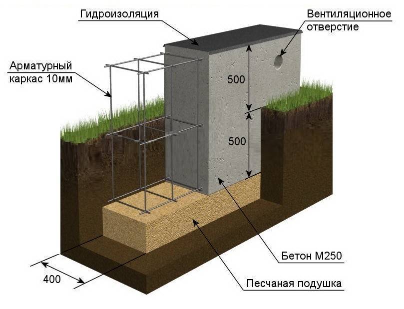 Пошаговая инструкция по заливке ленточного фундамента своими руками