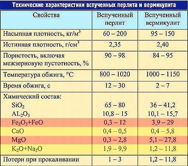 Вермикулит для растений как применять - ecodobavki