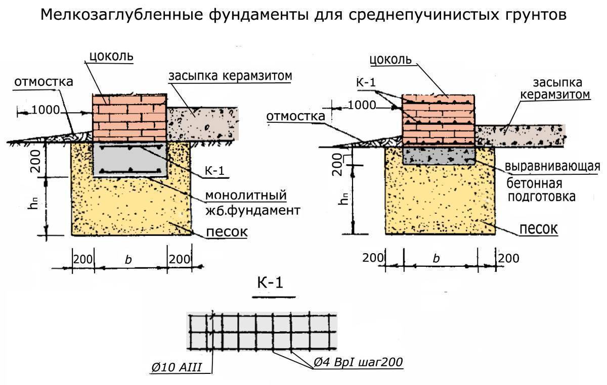 Ленточный фундамент своими руками. пошаговая инструкция
